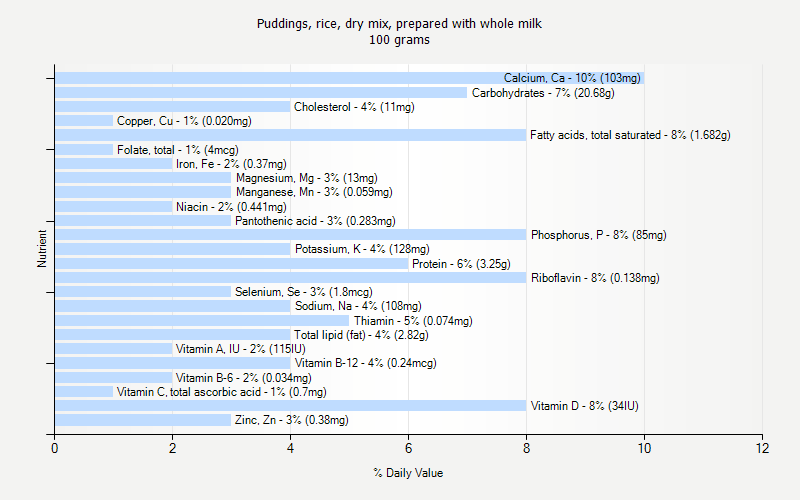 % Daily Value for Puddings, rice, dry mix, prepared with whole milk 100 grams 