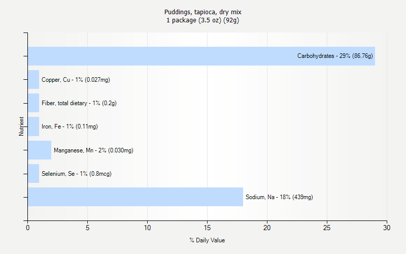 % Daily Value for Puddings, tapioca, dry mix 1 package (3.5 oz) (92g)