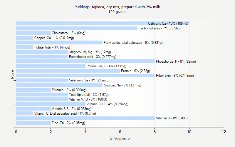 % Daily Value for Puddings, tapioca, dry mix, prepared with 2% milk 100 grams 