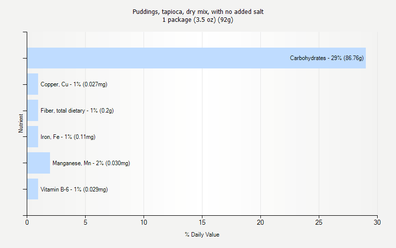 % Daily Value for Puddings, tapioca, dry mix, with no added salt 1 package (3.5 oz) (92g)