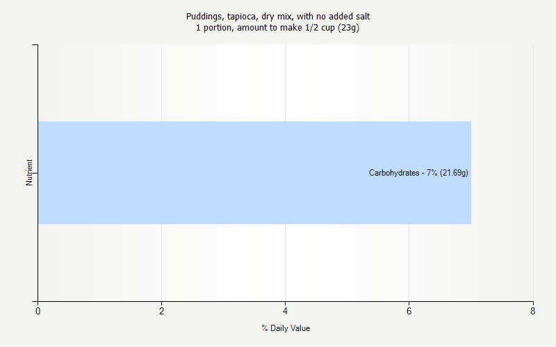 % Daily Value for Puddings, tapioca, dry mix, with no added salt 1 portion, amount to make 1/2 cup (23g)