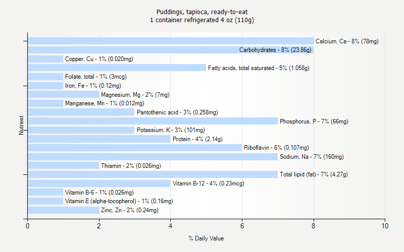 % Daily Value for Puddings, tapioca, ready-to-eat 1 container refrigerated 4 oz (110g)