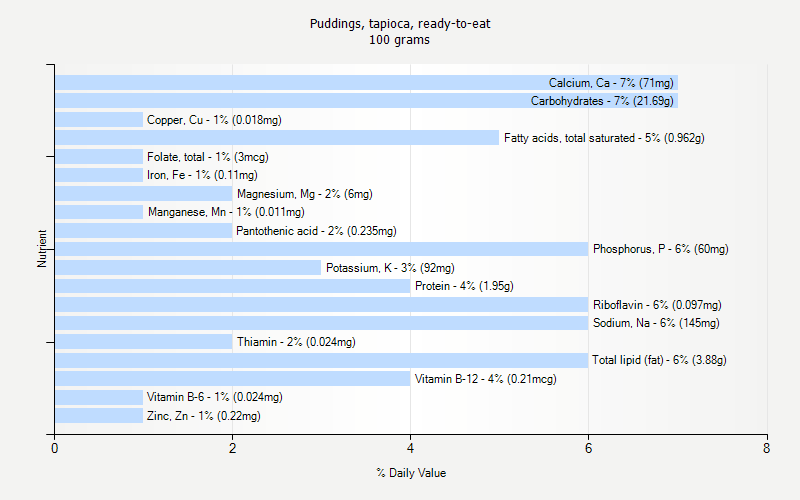 % Daily Value for Puddings, tapioca, ready-to-eat 100 grams 