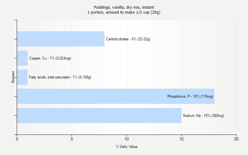 % Daily Value for Puddings, vanilla, dry mix, instant 1 portion, amount to make 1/2 cup (25g)