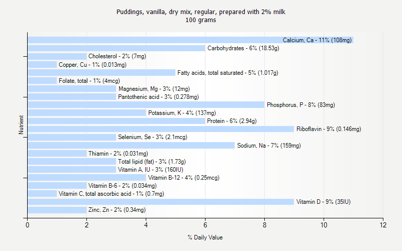 % Daily Value for Puddings, vanilla, dry mix, regular, prepared with 2% milk 100 grams 