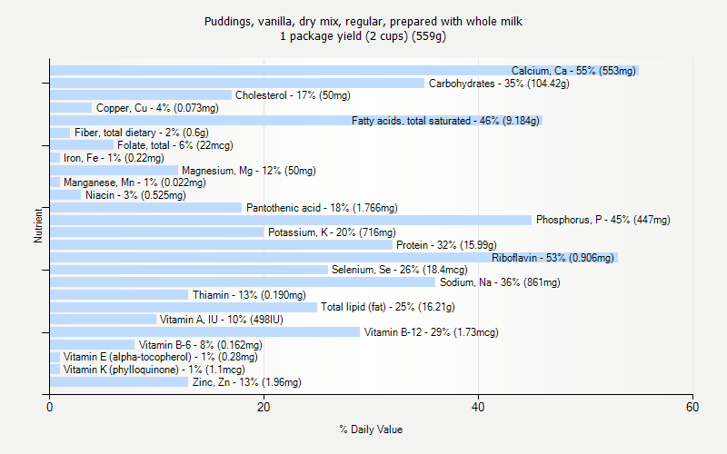 % Daily Value for Puddings, vanilla, dry mix, regular, prepared with whole milk 1 package yield (2 cups) (559g)