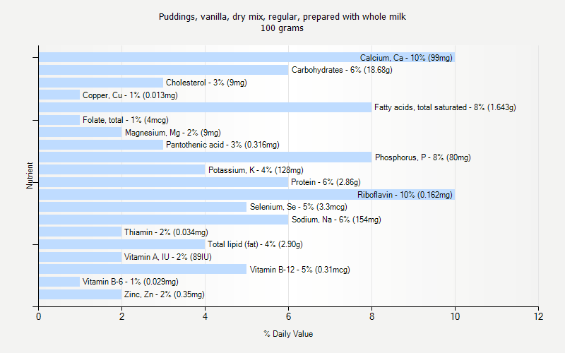 % Daily Value for Puddings, vanilla, dry mix, regular, prepared with whole milk 100 grams 