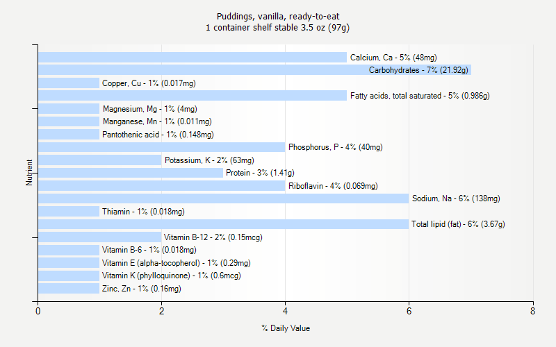 % Daily Value for Puddings, vanilla, ready-to-eat 1 container shelf stable 3.5 oz (97g)