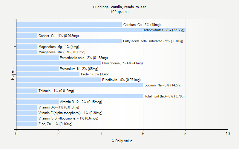 % Daily Value for Puddings, vanilla, ready-to-eat 100 grams 