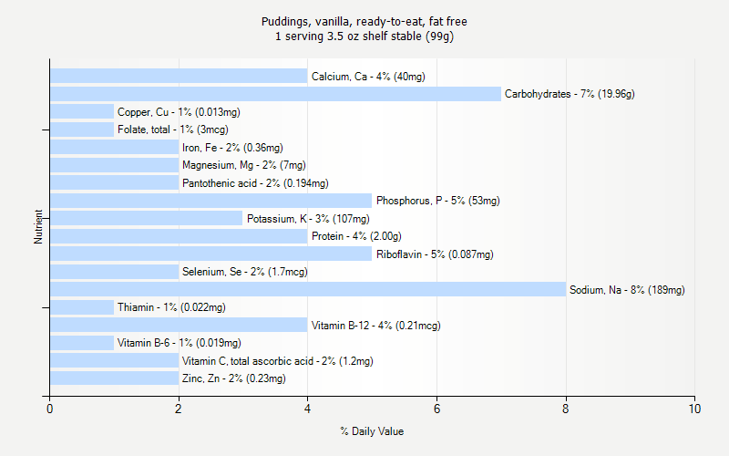 % Daily Value for Puddings, vanilla, ready-to-eat, fat free 1 serving 3.5 oz shelf stable (99g)