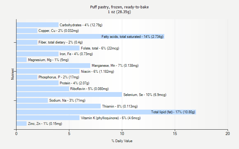 % Daily Value for Puff pastry, frozen, ready-to-bake 1 oz (28.35g)