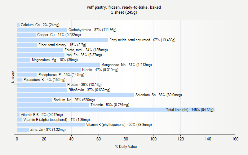 % Daily Value for Puff pastry, frozen, ready-to-bake, baked 1 sheet (245g)