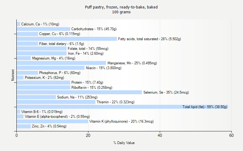 % Daily Value for Puff pastry, frozen, ready-to-bake, baked 100 grams 