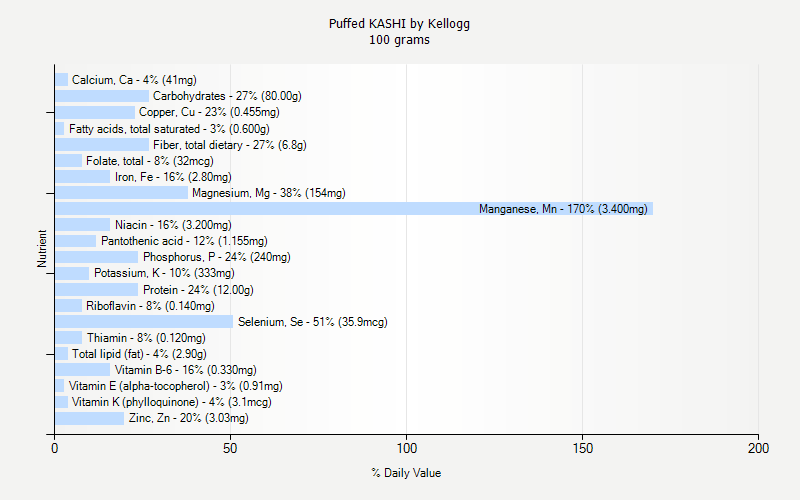 % Daily Value for Puffed KASHI by Kellogg 100 grams 