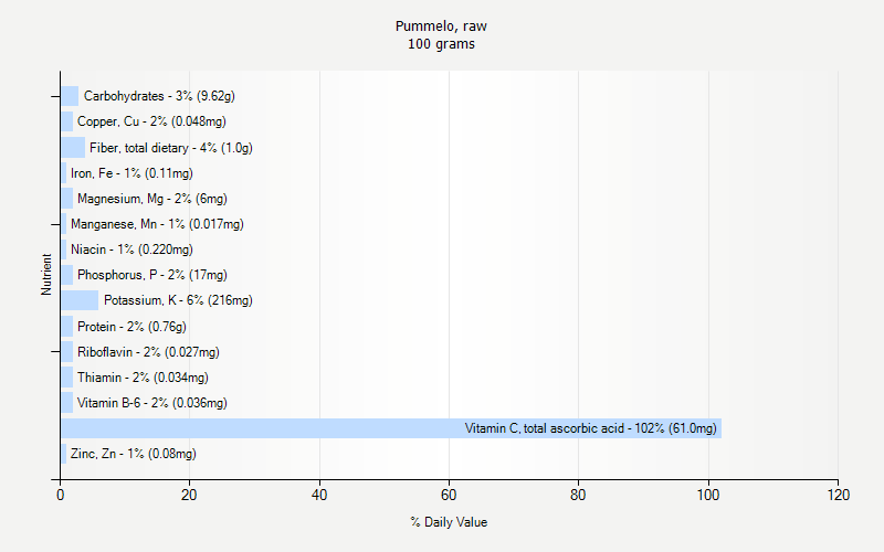 % Daily Value for Pummelo, raw 100 grams 