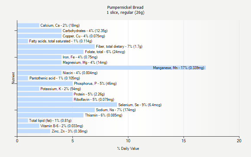 % Daily Value for Pumpernickel Bread 1 slice, regular (26g)