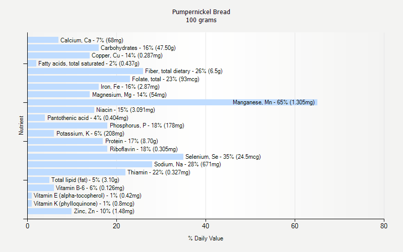 % Daily Value for Pumpernickel Bread 100 grams 