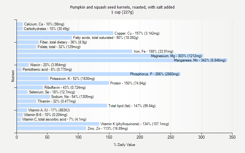 % Daily Value for Pumpkin and squash seed kernels, roasted, with salt added 1 cup (227g)