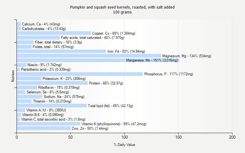 % Daily Value for Pumpkin and squash seed kernels, roasted, with salt added 100 grams 