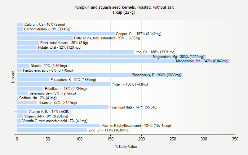 % Daily Value for Pumpkin and squash seed kernels, roasted, without salt 1 cup (227g)