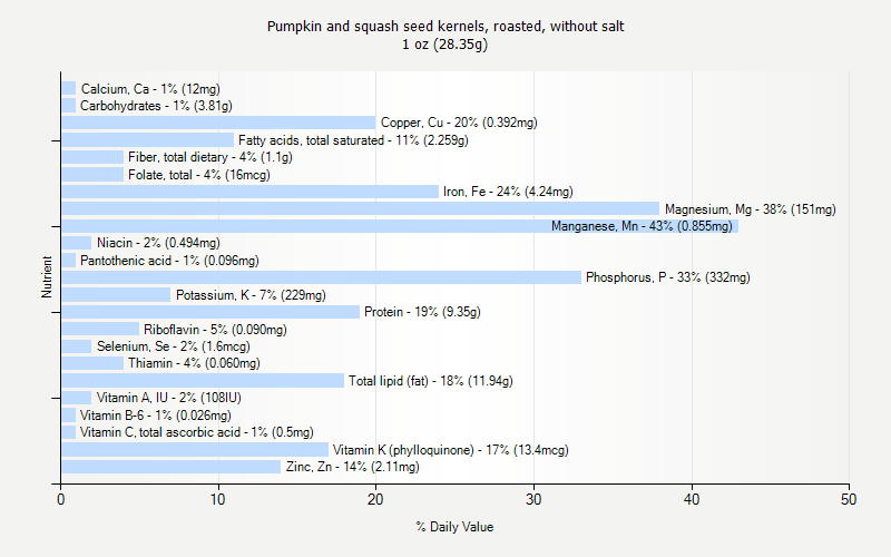 % Daily Value for Pumpkin and squash seed kernels, roasted, without salt 1 oz (28.35g)