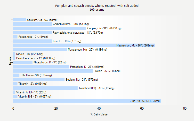 % Daily Value for Pumpkin and squash seeds, whole, roasted, with salt added 100 grams 