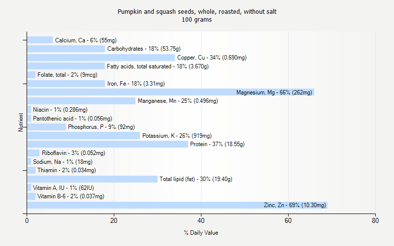 % Daily Value for Pumpkin and squash seeds, whole, roasted, without salt 100 grams 