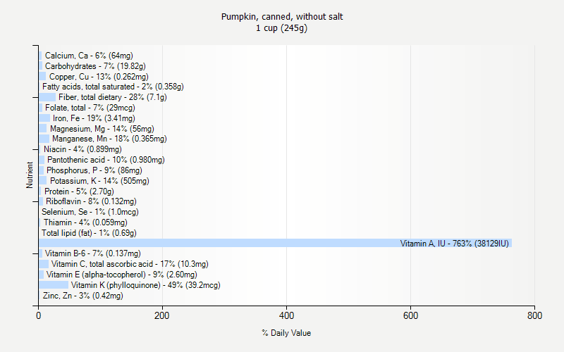 % Daily Value for Pumpkin, canned, without salt 1 cup (245g)