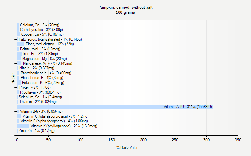 % Daily Value for Pumpkin, canned, without salt 100 grams 