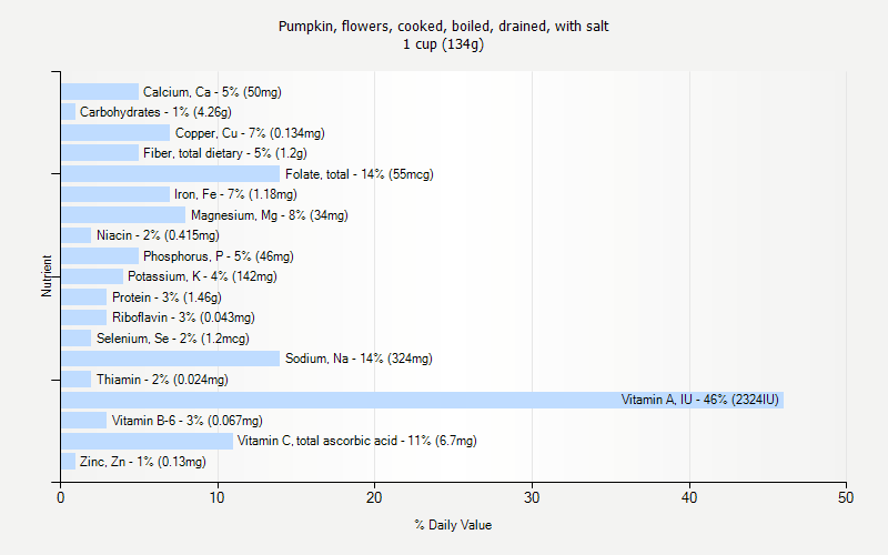 % Daily Value for Pumpkin, flowers, cooked, boiled, drained, with salt 1 cup (134g)