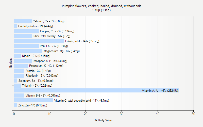 % Daily Value for Pumpkin flowers, cooked, boiled, drained, without salt 1 cup (134g)