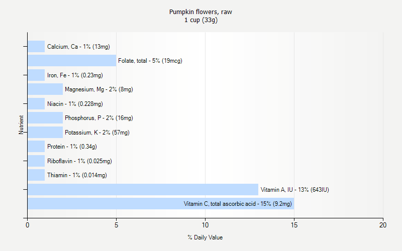 % Daily Value for Pumpkin flowers, raw 1 cup (33g)