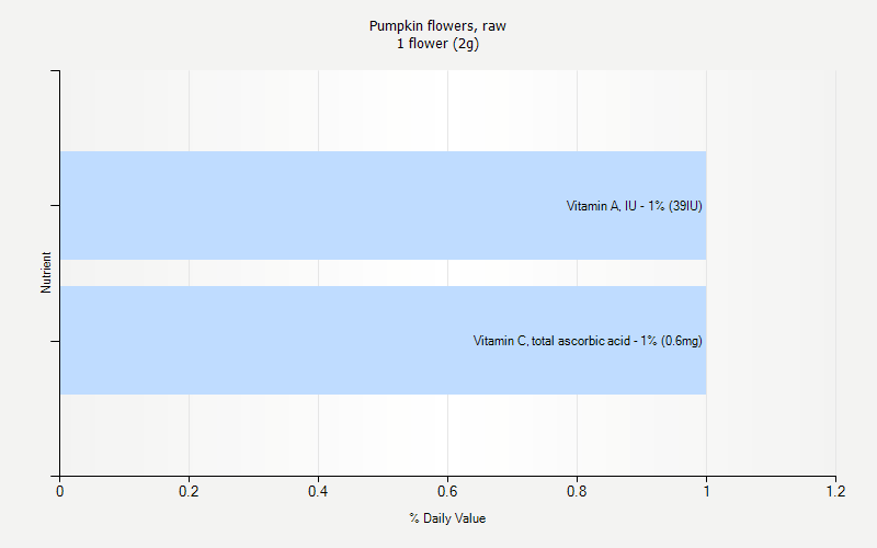 % Daily Value for Pumpkin flowers, raw 1 flower (2g)