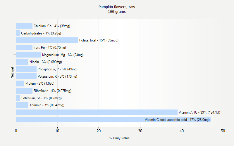 % Daily Value for Pumpkin flowers, raw 100 grams 