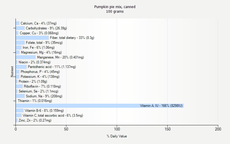 % Daily Value for Pumpkin pie mix, canned 100 grams 