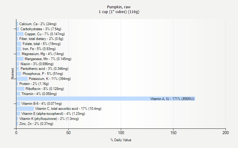 % Daily Value for Pumpkin, raw 1 cup (1" cubes) (116g)