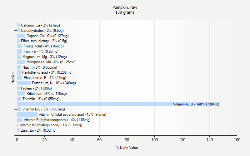 % Daily Value for Pumpkin, raw 100 grams 