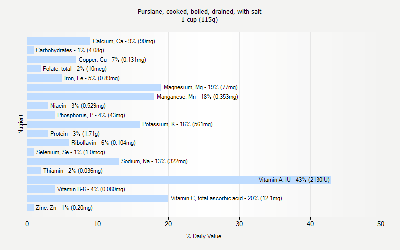 % Daily Value for Purslane, cooked, boiled, drained, with salt 1 cup (115g)