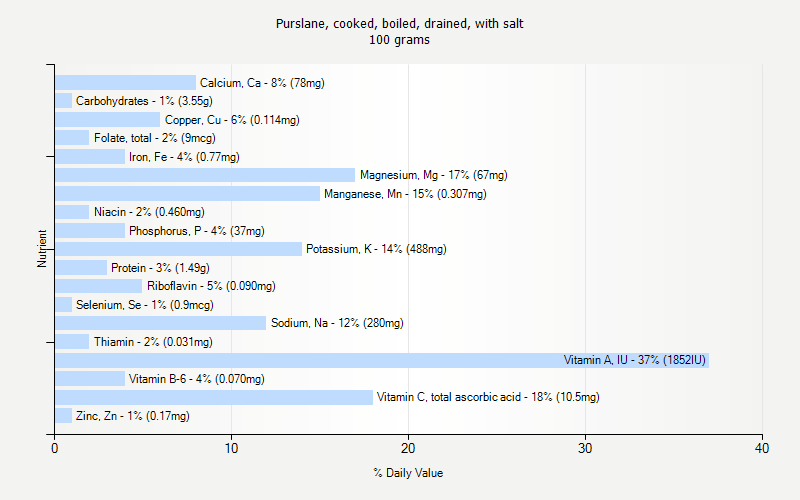% Daily Value for Purslane, cooked, boiled, drained, with salt 100 grams 
