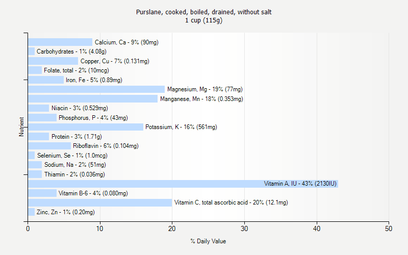 % Daily Value for Purslane, cooked, boiled, drained, without salt 1 cup (115g)