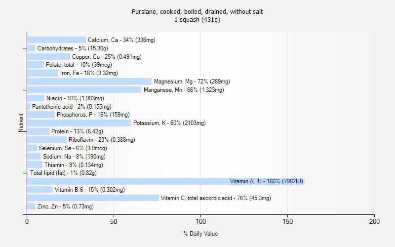 % Daily Value for Purslane, cooked, boiled, drained, without salt 1 squash (431g)