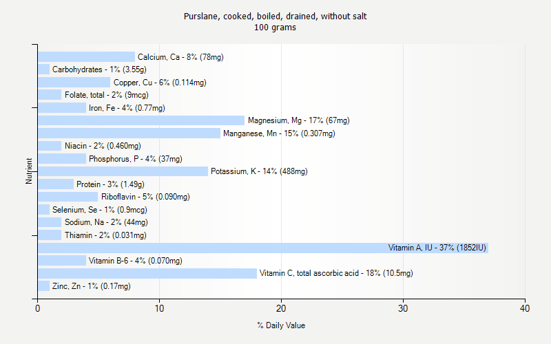 % Daily Value for Purslane, cooked, boiled, drained, without salt 100 grams 