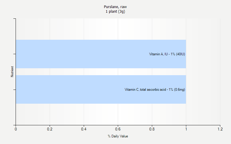 % Daily Value for Purslane, raw 1 plant (3g)