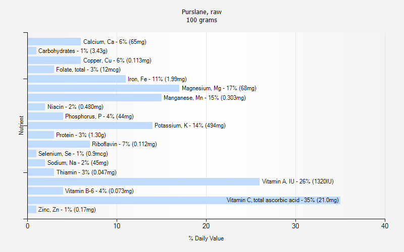 % Daily Value for Purslane, raw 100 grams 