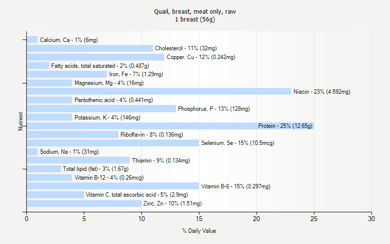 % Daily Value for Quail, breast, meat only, raw 1 breast (56g)