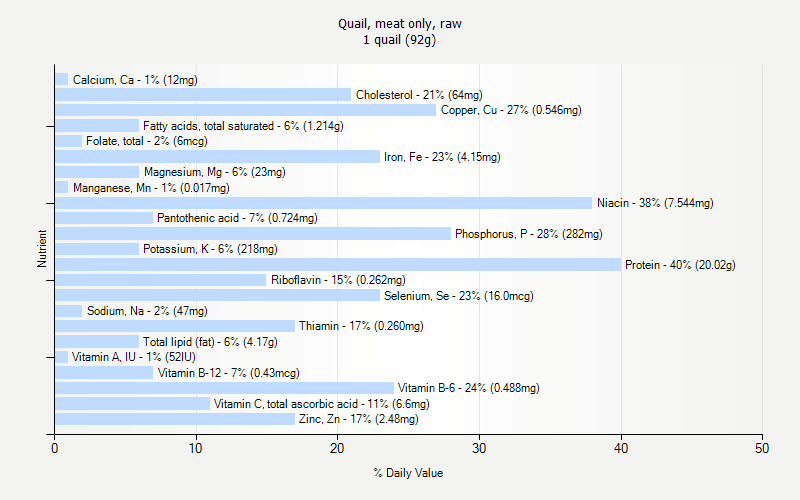 % Daily Value for Quail, meat only, raw 1 quail (92g)