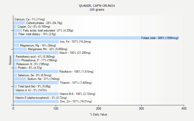 % Daily Value for QUAKER, CAP'N CRUNCH 100 grams 