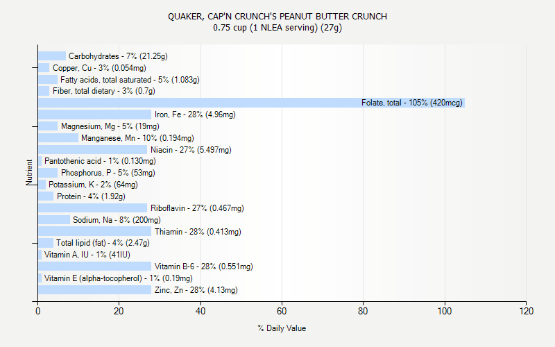 % Daily Value for QUAKER, CAP'N CRUNCH'S PEANUT BUTTER CRUNCH 0.75 cup (1 NLEA serving) (27g)