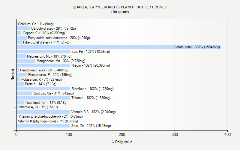 % Daily Value for QUAKER, CAP'N CRUNCH'S PEANUT BUTTER CRUNCH 100 grams 