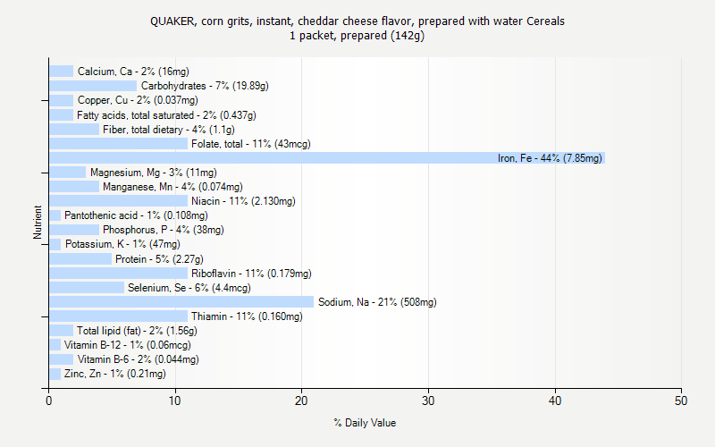 % Daily Value for QUAKER, corn grits, instant, cheddar cheese flavor, prepared with water Cereals 1 packet, prepared (142g)